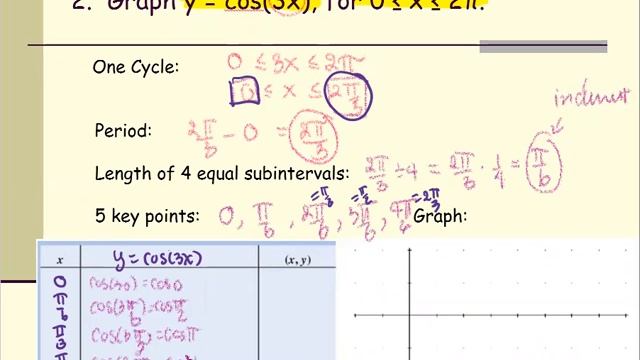 M103 Sec4_2 Period, Graph of y = cos(3x)