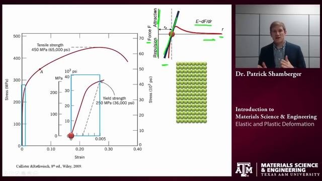 Elastic And Plastic Deformation At The Atomic Scale {Texas A&M: Intro To Materials}