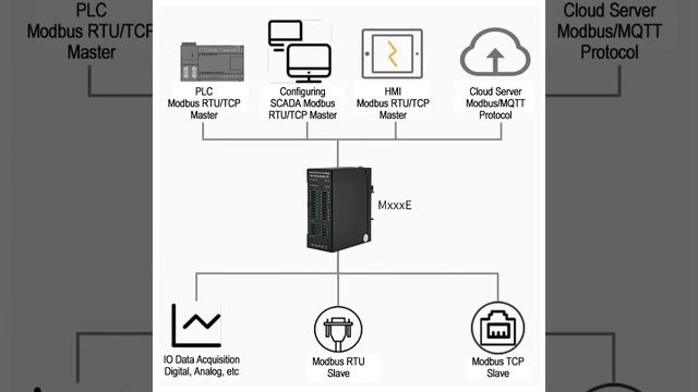 M120E 4DI+4DO+4AI+2AO industrial remote Ethernet IO module