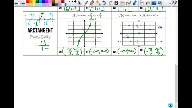 Inverse Trig Functions 4PPC1920