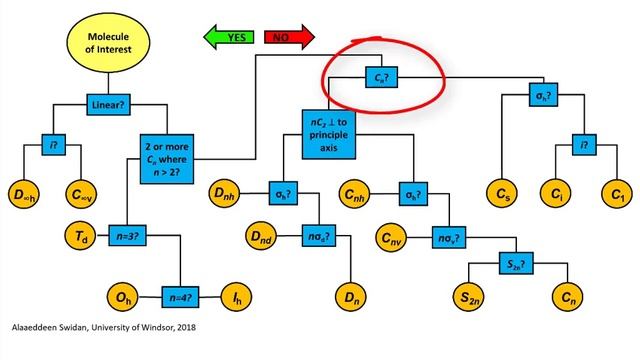 Symmetry Flow Chart - Assigning and Determining Point Groups