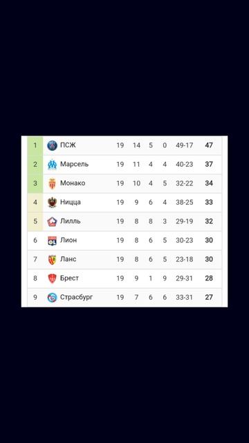 Чемпионат Франции 2024-2025 19й-тур  

#vkfootball #ligue1
