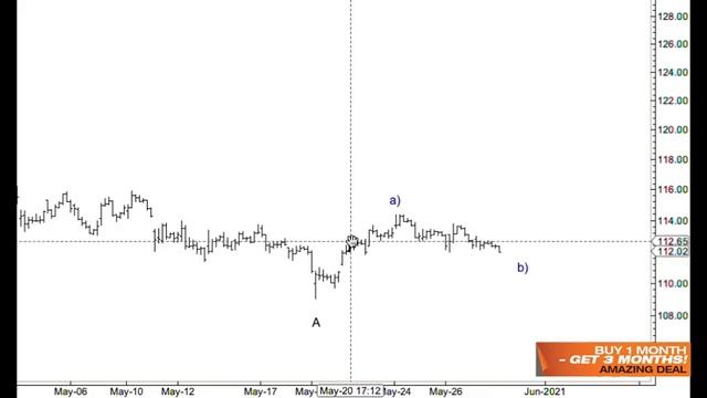 CDNA  CRWD ICE NIO PYPL SNAP Elliott Wave Analysis