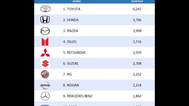สรุปยอดขาย Motor Expo 2020 รถเก๋งขายดีสุด | Car of Know