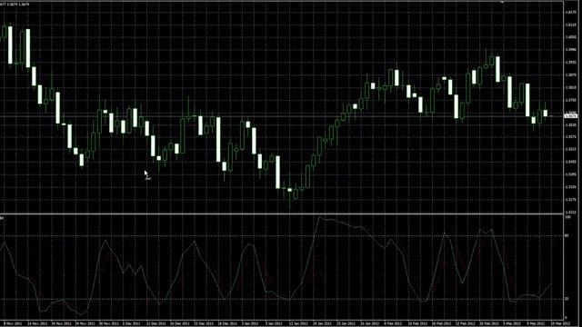 Форекс индикаторы Осциллятор СтохастикStochastic Oscillator