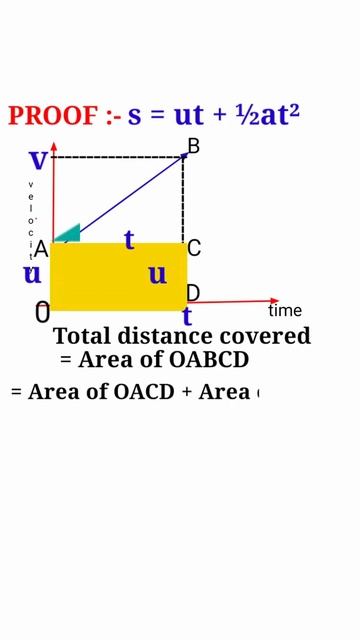 How to prove graphically s = ut + ½at². Graphical Representation of s = ut + ½at².