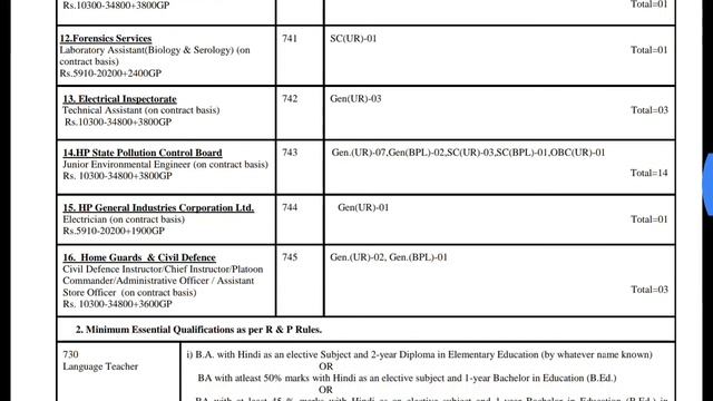 HPSSC Hamirpur Language Teacher Recruitment 2019 | Fitter & More Vacancy || Rojgar Avsar Daily