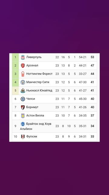 Чемпионат Англии 2024-2025 23й-тур #football