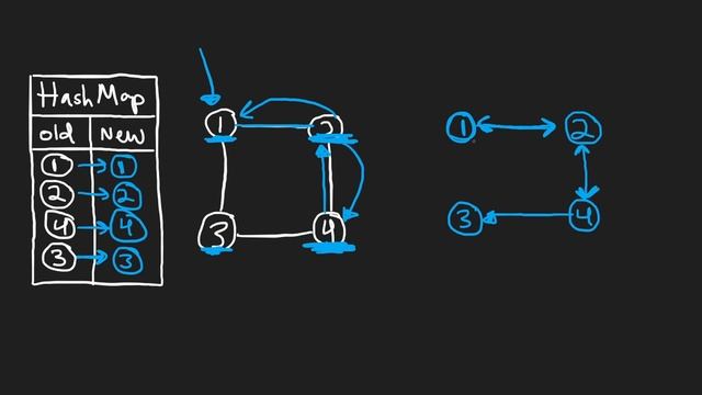 03 - Leetcode 133: Clone Graph (RU)