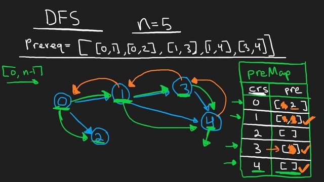 08 - Leetcode 207: Course Schedule (RU)