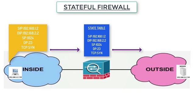 Cisco Firewall (ASA) - An Overview on Stateful Firewall