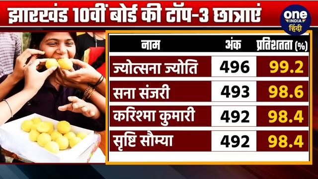 Jharkhand Board 10th Result 2024: टॉपर बनीं Jyotsna Jyoti, टॉप-3 में 4 लड़कियां कैसे| वनइंडिया हिंद