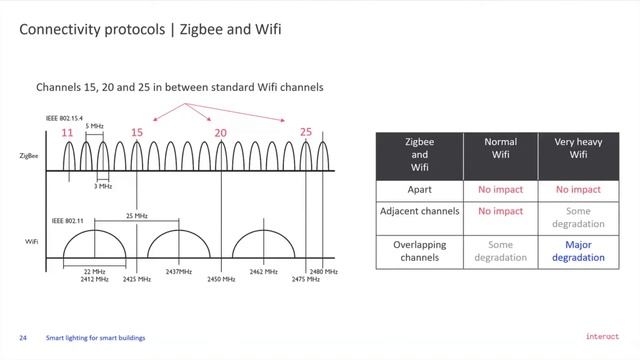 Webinar | Hoe maak je een kantoor- of werkomgeving ‘slim’? #Signify #Interact #InteractOffice