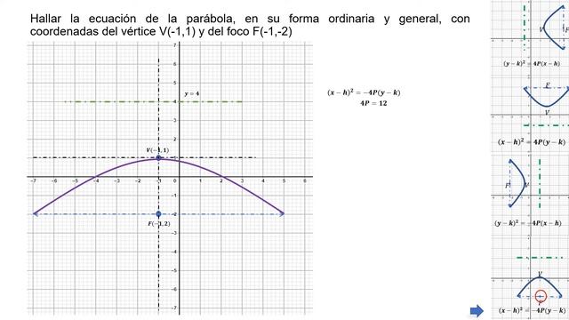 Sesión 16 Cónicas Parábola fuera del origen