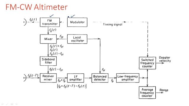 FM-CW altimeter | Block Diagram | Radar Systems | Lec-26