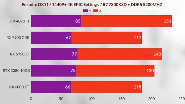 RX 7900 GRE VS RTX 4070 TI VS RX 6800  XT VS RX 6950 XT VS RTX 3080 10GB 7900GRE GAMIN TEST 4K + 2K