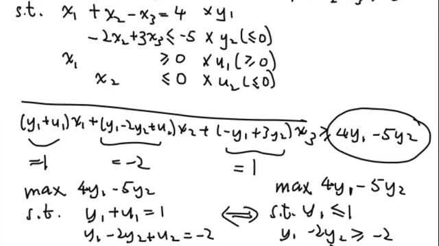 LP Duality - Duality Theorem of Linear Programming (General Case)