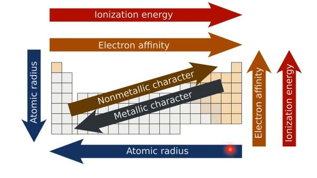Trends in the Periodic Table - A level Chemistry