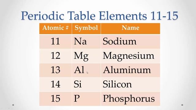Pronunciation Periodic Table Elements 11-15 (Memorize repeat)