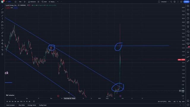 LUCID Stock Price Prediction and News Today With Technical Analysis 30 January - LCID Stock