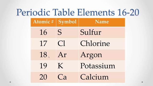 Pronunciation Periodic Table Elements 16-20 (Memorize Repeat)