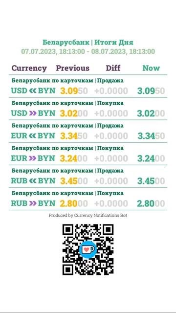 Ежедневное обновление на: 08.07.2023, 18:13:00 #shorts #exchange #currency #USD #EUR #RUB