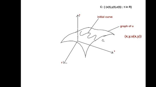 The method of characteristics-Lecture1