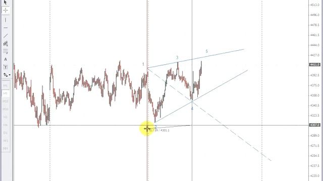 Валютный рынок Forex - Волны Вульфа