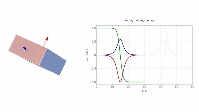 Rotation of a rigid body about the axis with average moment of inertia ("Эффект Джанибекова")