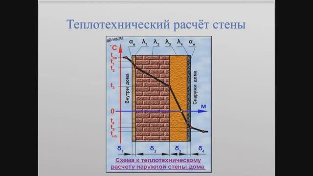 Теплотехнический расчет стены