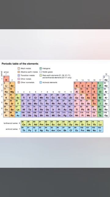 periodic table of elements || must watch ||   #Enhance_Learning #subscribe_For_More_Smart_learning