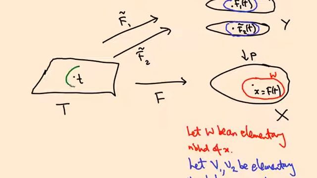 7.03 Path-lifting: uniqueness