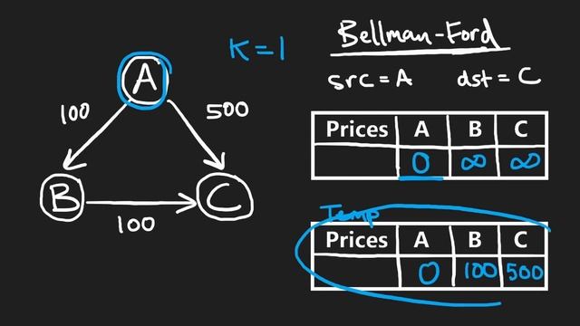 06 - Leetcode 787: Cheapest Flights within K Stops (RU)