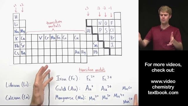 Transition Metals in Ionic Formulas