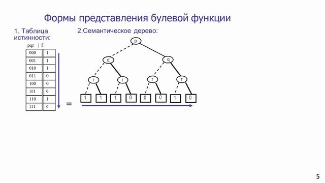 Экспоненциальный рост представлений двоичных функций