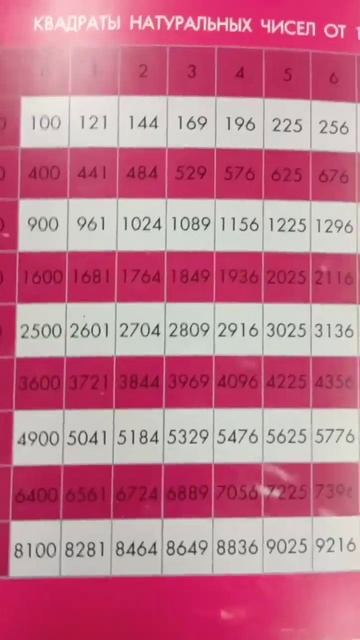 таблица квадратов натуральных чисел