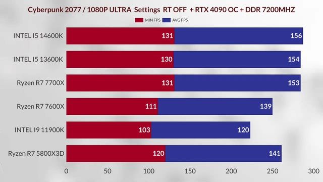 i5 14th 14600k vs 13600k vs Ryzen R7 5800x3d vs vs Ryzen R5 7600x vs Ryzen R7 7700x vs i9 11900k