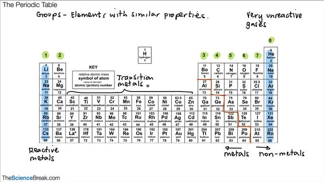 Key Stage 3 Chemistry - The Periodic Table