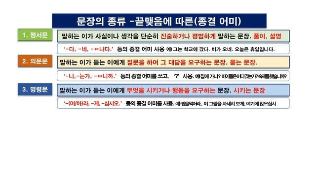 종결 어미에 따른 국어 문장 종류, 끝맺음에 따른 한국어 문장의 종류
