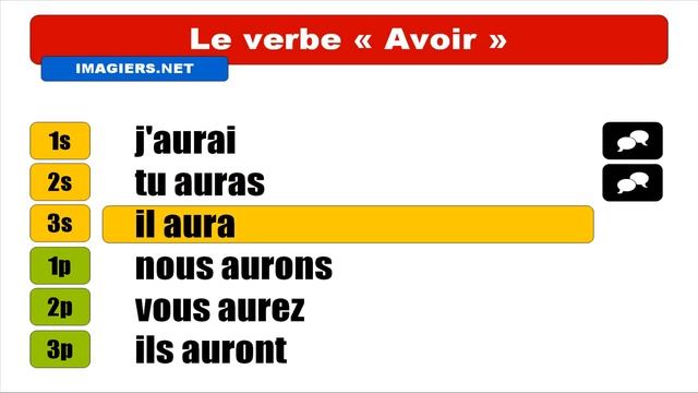 Узнать французский = Avoir = Indicatif Futur simple