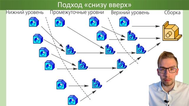 Вводный курс Компас-3D. Модуль 1. Урок 4 - Методики проектирования