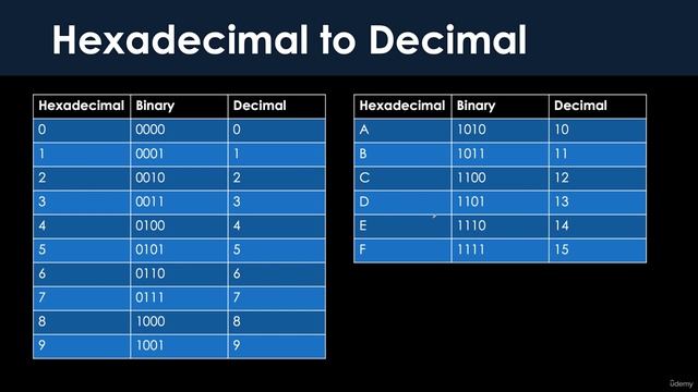 03. Hexadecimal calculations