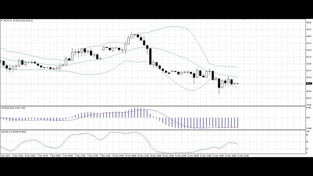 Утренняя аналитика от AForex за 5 минут. 12.11.2014