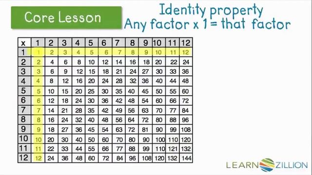 Identify patterns on a multiplication chart