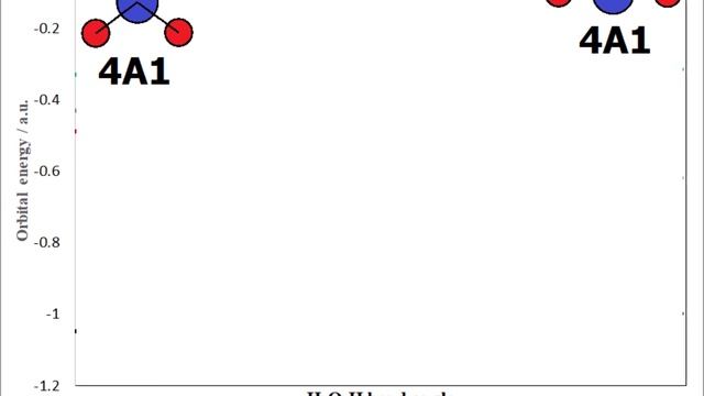 Walsh diagrams: water and carbon dioxide
