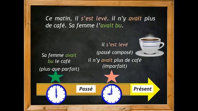 Plus-que-parfait : utilisation