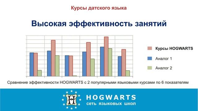 Курсы датского языка HOGWARTS, репетитор курсы датского HOGWARTS
