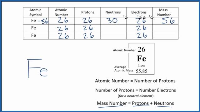How to find the Number of Protons, Electrons, Neutrons for Iron (Fe)