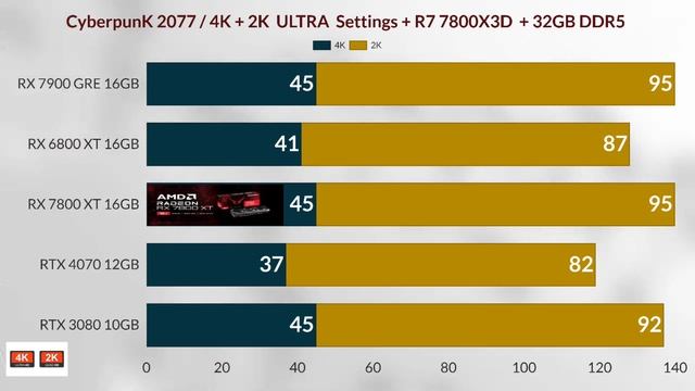 RX 7800 XT VS RTX 4070 VS RX 6800 XT VS RTX 3080 VS RX 7900 GRE 2K + 4K GAMİNG TEST+ R7 7800 X3D