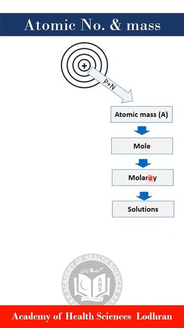 Atomic no. and atomic mass : their chemical importance | Chemistry | by Imran Yaseen